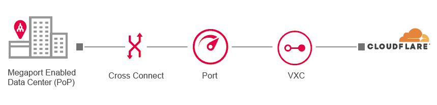Connessione a Cloudflare