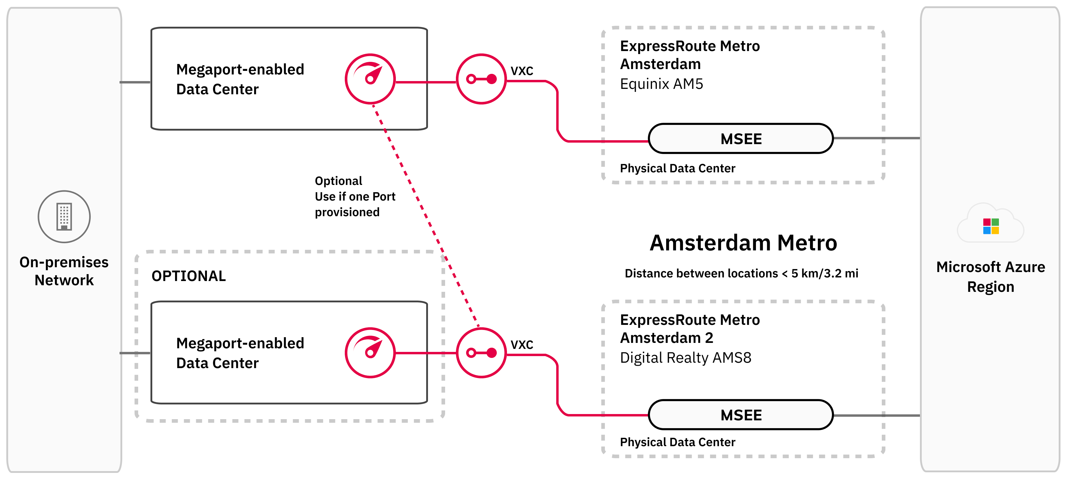 Questa immagine mostra la struttura dell'alta resilienza ExpressRoute. A sinistra c'è la rete del cliente. Questa è collegata a uno o due Port in data center abilitati da Megaport. Questi Port sono collegati da VXC a MSEEs in due diverse posizioni di peering Metro ExpressRoute all'interno della stessa area metropolitana. Le posizioni di peering Metro ExpressRoute distano meno di 5km/3,2 miglia. Ogni posizione di peering Metro ExpressRoute ha due MSEEs. La configurazione Metro ExpressRoute ha Ciascuno dei due Port è collegato a un MSEE da un VXC.