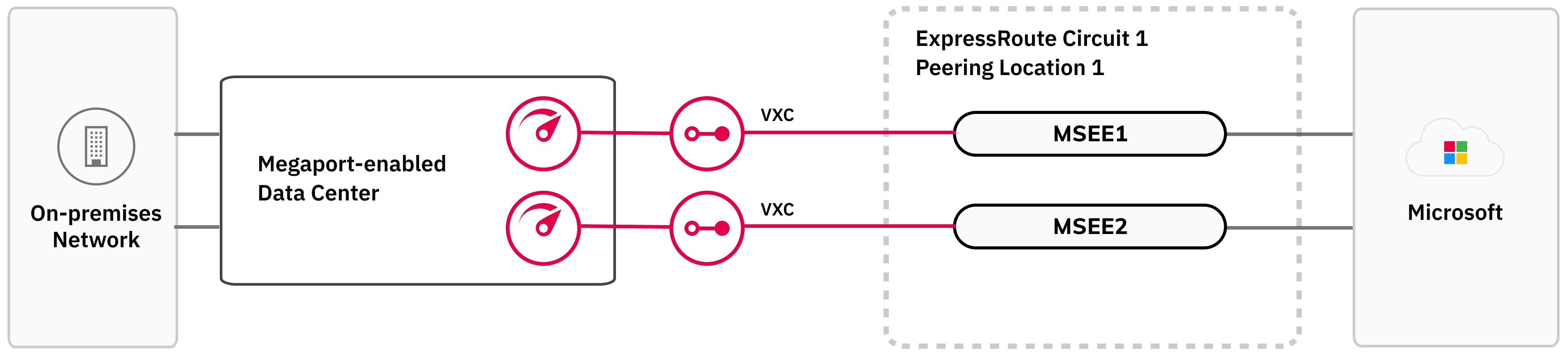 Questa immagine mostra la struttura della resilienza standard ExpressRoute. A sinistra c'è la rete del cliente. Questa è collegata a due Port in un data center abilitato da Megaport. I Port sono collegati da due VXCs a un MSEE in una posizione di peering ExpressRoute.