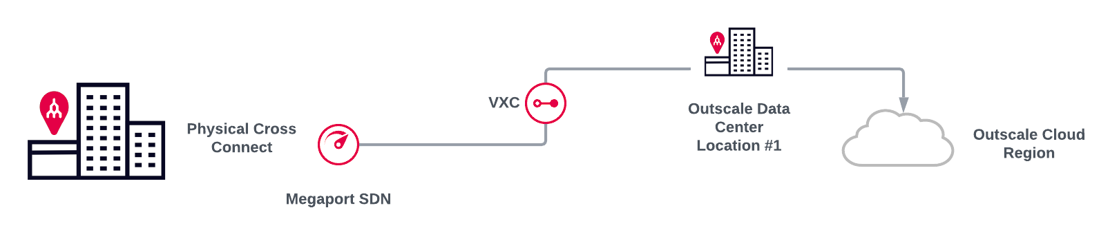 Connessione 3DS Outscale Connect