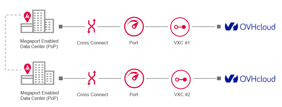 Connessione completamente ridondante OVHcloud