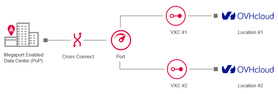 Connessione ridondante OVHcloud