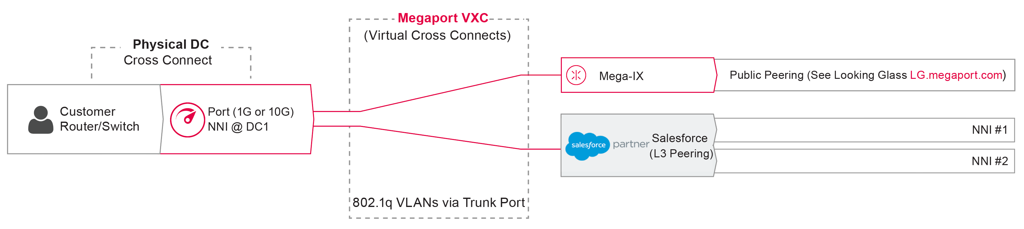 Implementazione Express Connect
