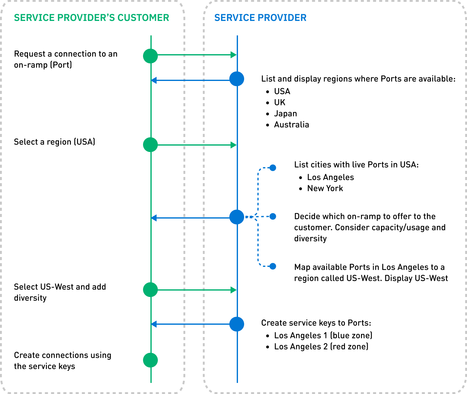 Scenario e workflow: Un processo passo dopo passo per la connessione alla piattaforma di un fornitore di servizi: Il cliente richiede una connessione a una rampa di accesso sulla piattaforma del fornitore di servizi. Il fornitore di servizi elenca le regioni in cui i Port sono disponibili: USA, UK, Giappone, Australia. Il cliente seleziona una regione (USA). Il fornitore di servizi elenca le città con i Port attivi negli USA: Los Angeles, New York. Il fornitore di servizi mappa i Port disponibili a Los Angeles a una regione chiamata US-West, permettendo ai clienti di connettersi a uno dei Port disponibili in US-West. Il fornitore di servizi decide quale rampa di accesso offrire al cliente, considerando la capacità/utilizzo e la diversità. Il cliente seleziona US-West e aggiunge diversità. Il fornitore di servizi crea le chiavi di servizio per i Port selezionati: Los Angeles 1 (zona blu) Los Angeles 2 (zona rossa) Il cliente crea le connessioni utilizzando le chiavi di servizio.