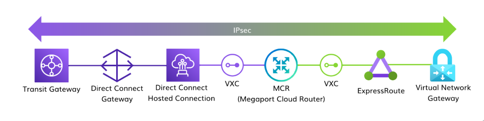 Diagramma IPsec AWS Direct Connect alla Virtual Network Gateway ExpressRoute. Questa immagine mostra la struttura di una connessione di crittografia IPsec da un AWS Direct Connect, collegato a un Megaport MCR utilizzando un VXC. Questo è collegato utilizzando un VXC ad ExpressRoute e a una Virtual Network Gateway.
