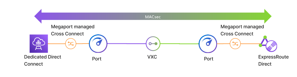 Diagramma cloud-cloud MACsec. Questa immagine mostra la struttura di una connessione di criptazione MACsec da un AWS Direct Connect dedicato attraverso una connessione fisica a una porta di Megaport. Questa è collegata a un'altra porta di Megaport tramite un Virtual Cross Connect (VXC). La seconda porta di Megaport è collegata tramite una connessione fisica a una connessione di ExpressRoute Direct.  