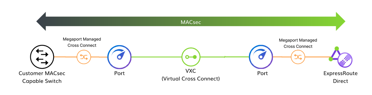 Diagramma cliente-cliente MACsec. Questa immagine mostra la struttura di una connessione di criptazione MACsec dal cliente con uno switch in grado di MACsec attraverso una connessione fisica a una porta di Megaport. Questa è collegata a un'altra porta di Megaport tramite un Virtual Cross Connect (VXC). La seconda porta di Megaport è collegata tramite una connessione fisica a un collegamento ExpressRoute Direct.  