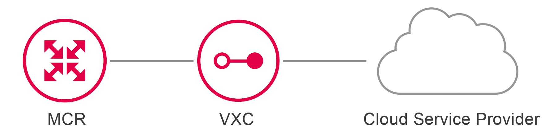 Connessione MCR a CSP
