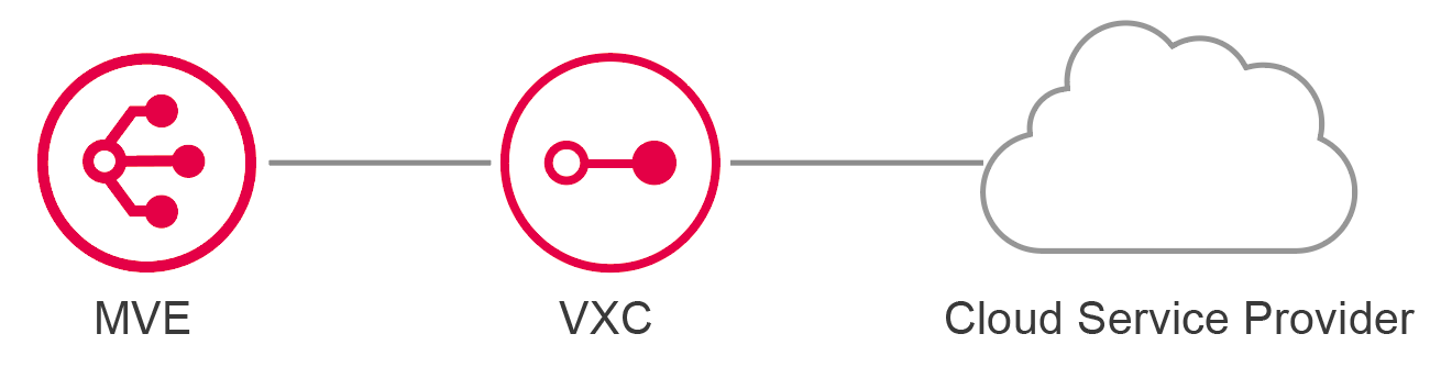Connessione MVE a CSP