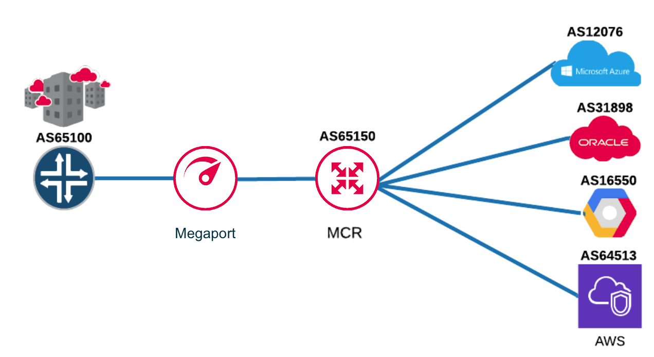 Multiple CSPs