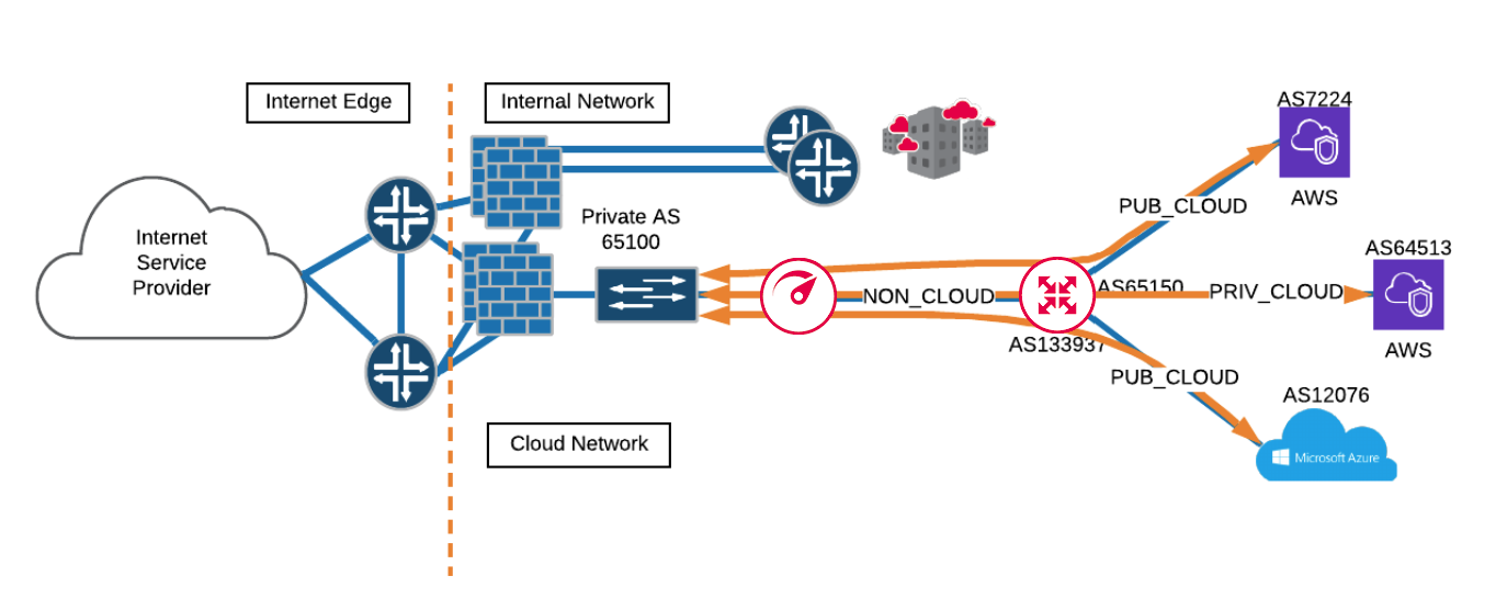 Cloud pubblica a cloud pubblica