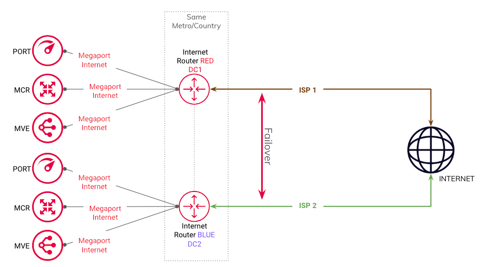 Diagramma di architettura di rete delle connessioni di Megaport Internet