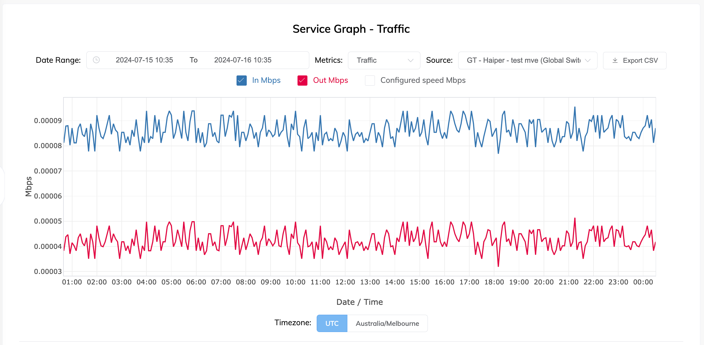 Pagina del Grafico del Servizio per VXC, Megaport Internet o IX