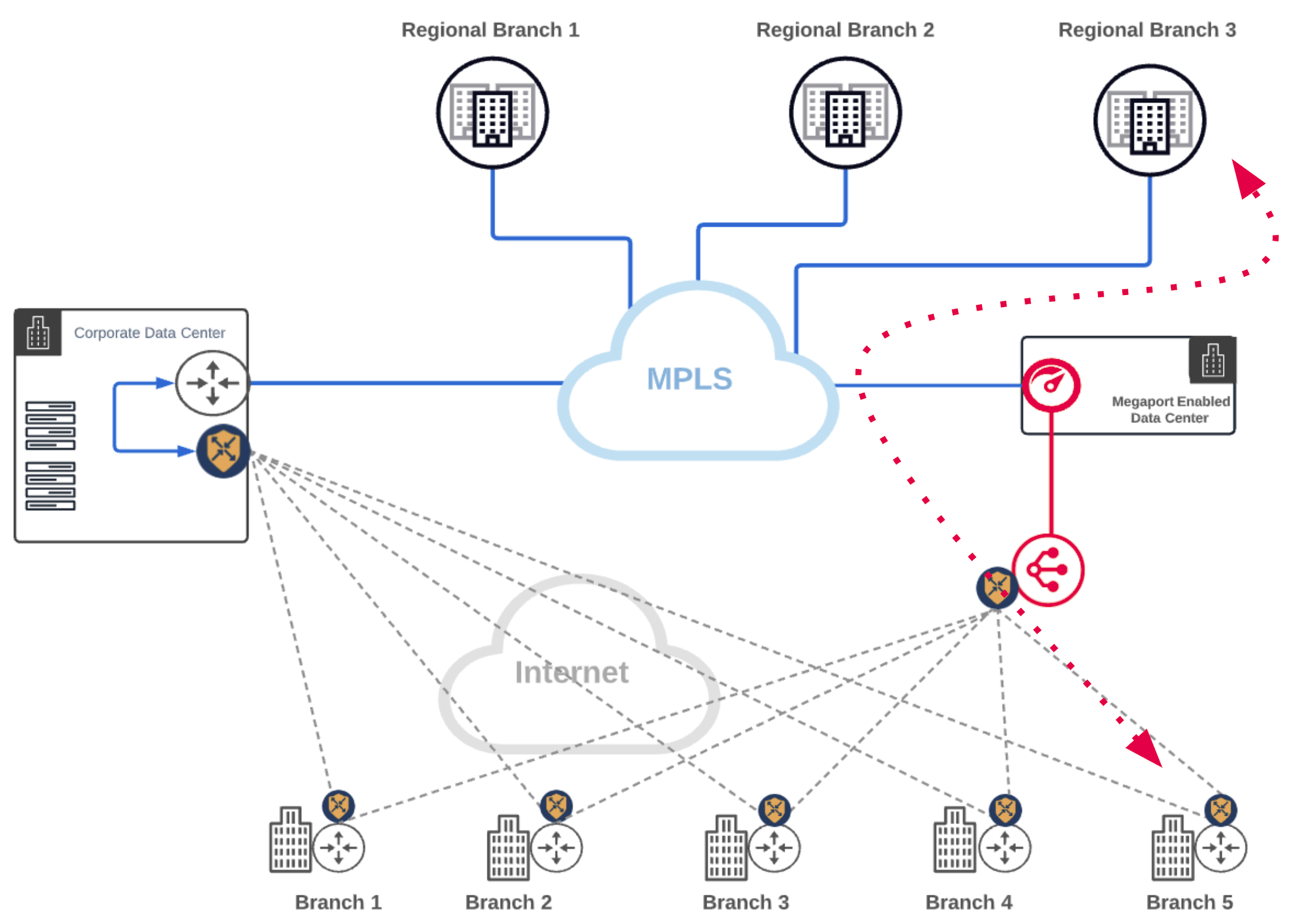 MVE: gateway MPLS a Internet