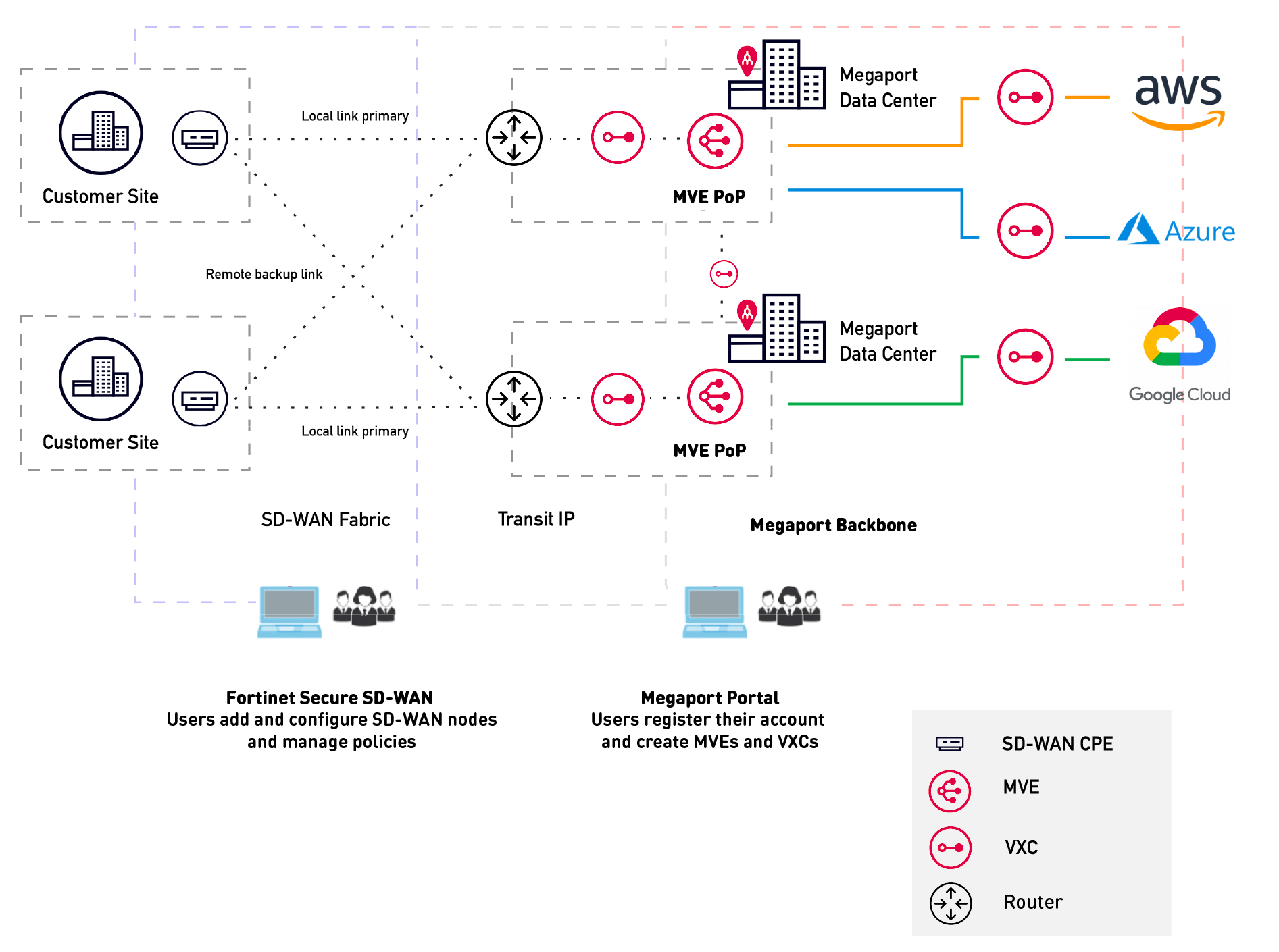 MVE con Fortinet