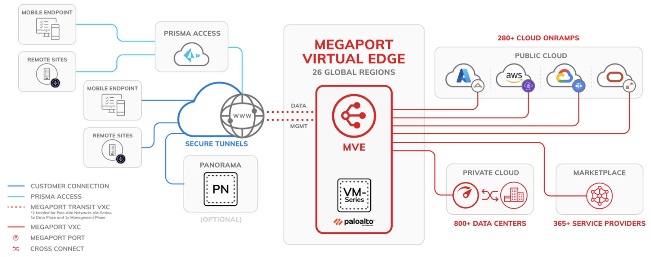 MVE con Palo Alto VM-Series