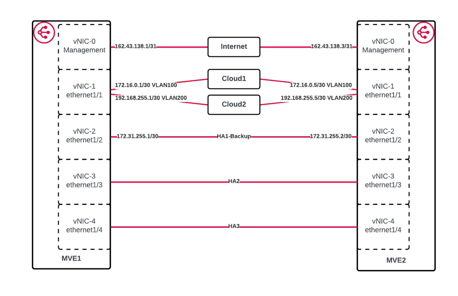 Dettagli dell'interfaccia dell'architettura HA di Palo Alto Networks