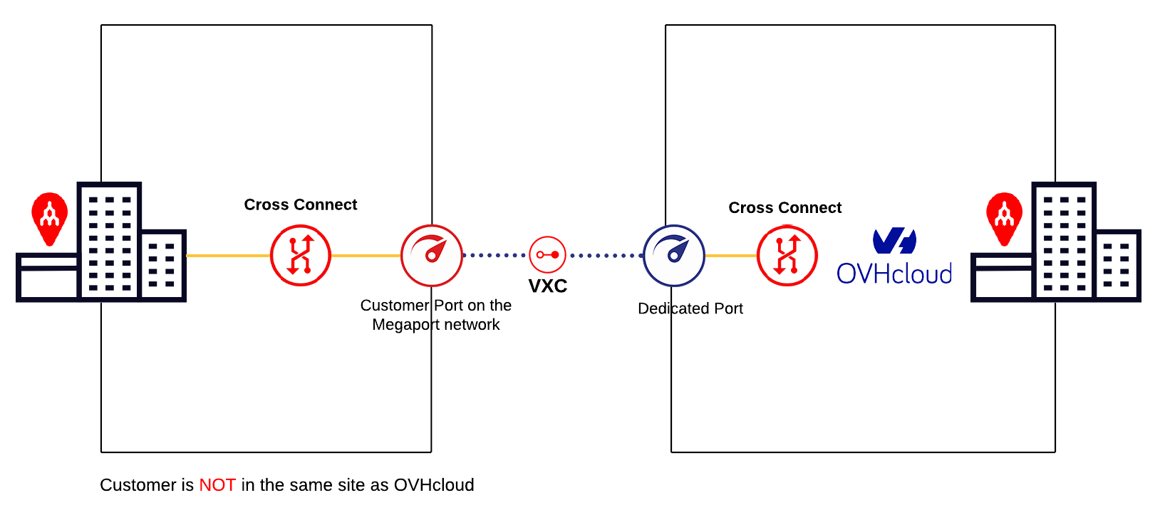 OVHcloudの直接接続
