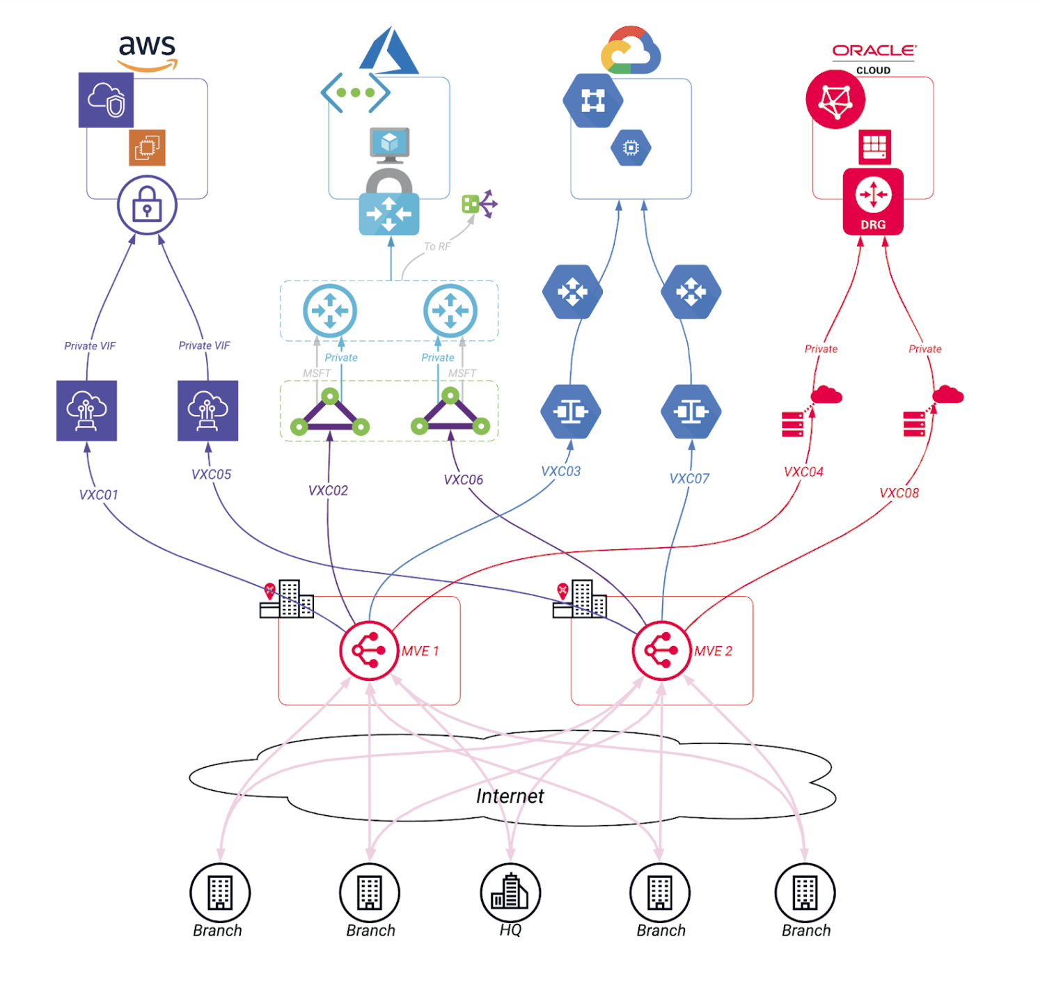 一般的なマルチクラウド接続シナリオ - Megaportのドキュメンテーション