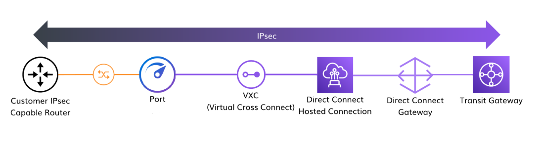 IPsec顧客ルーターからAWSトランジットゲートウェイの図。この画像は、顧客のIPsec対応ルーターからの物理接続を通し、Megaport Port、そしてVirtual Cross Connect (VXC) を使用してAWS Direct Connectホステッド接続に接続されているIPsec暗号化接続の構成を示しています。このDirect Connectホステッド接続は、Direct Connect Gatewayを通してトランジットゲートウェイに接続されています。