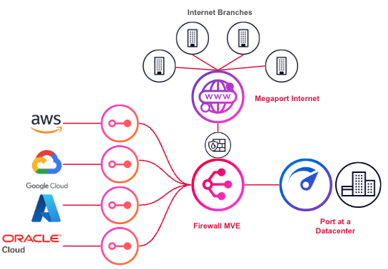 MVE FW クラウド間