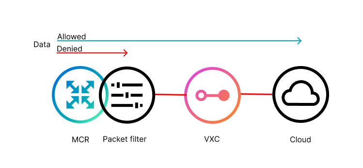 This image shows a diagrammatic depiction of an MCR with a packet filter applied allowing or denying data to the VXC and subsequently the cloud.