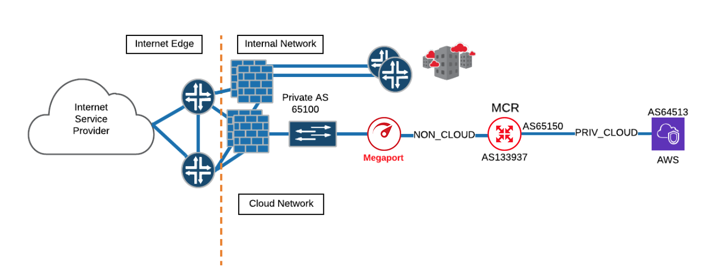 Non cloud with private cloud