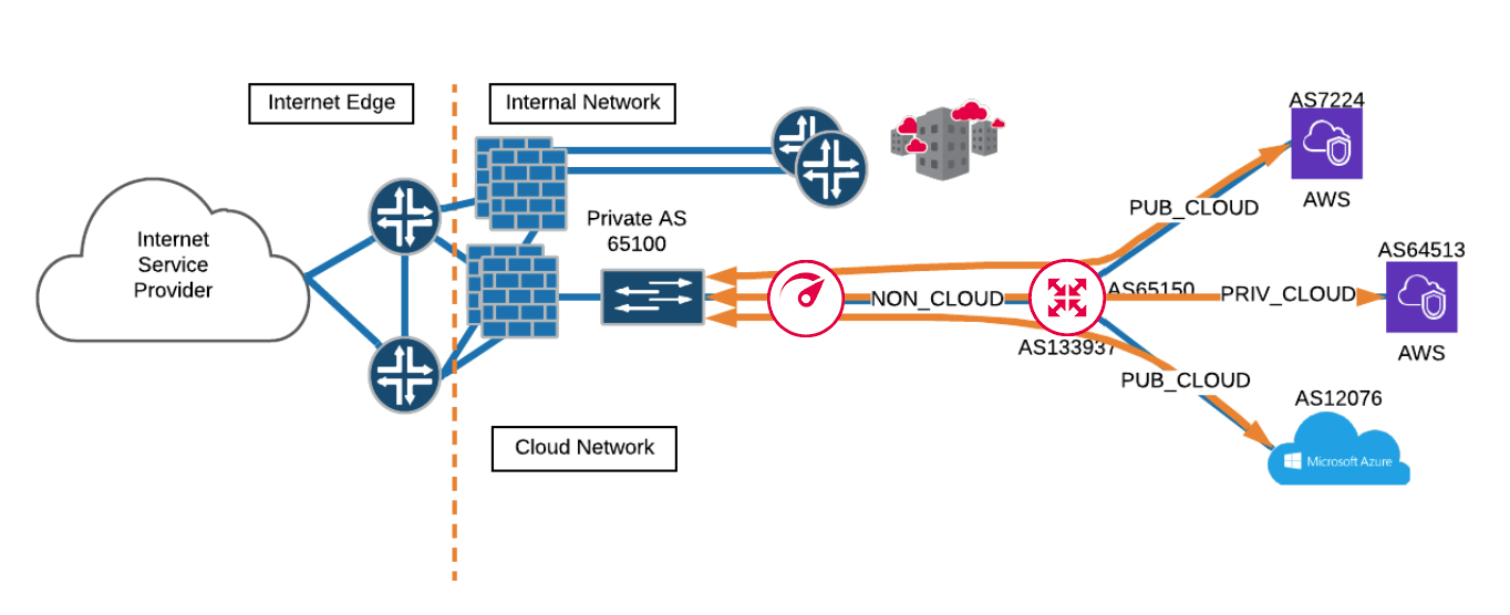 Public cloud to public cloud