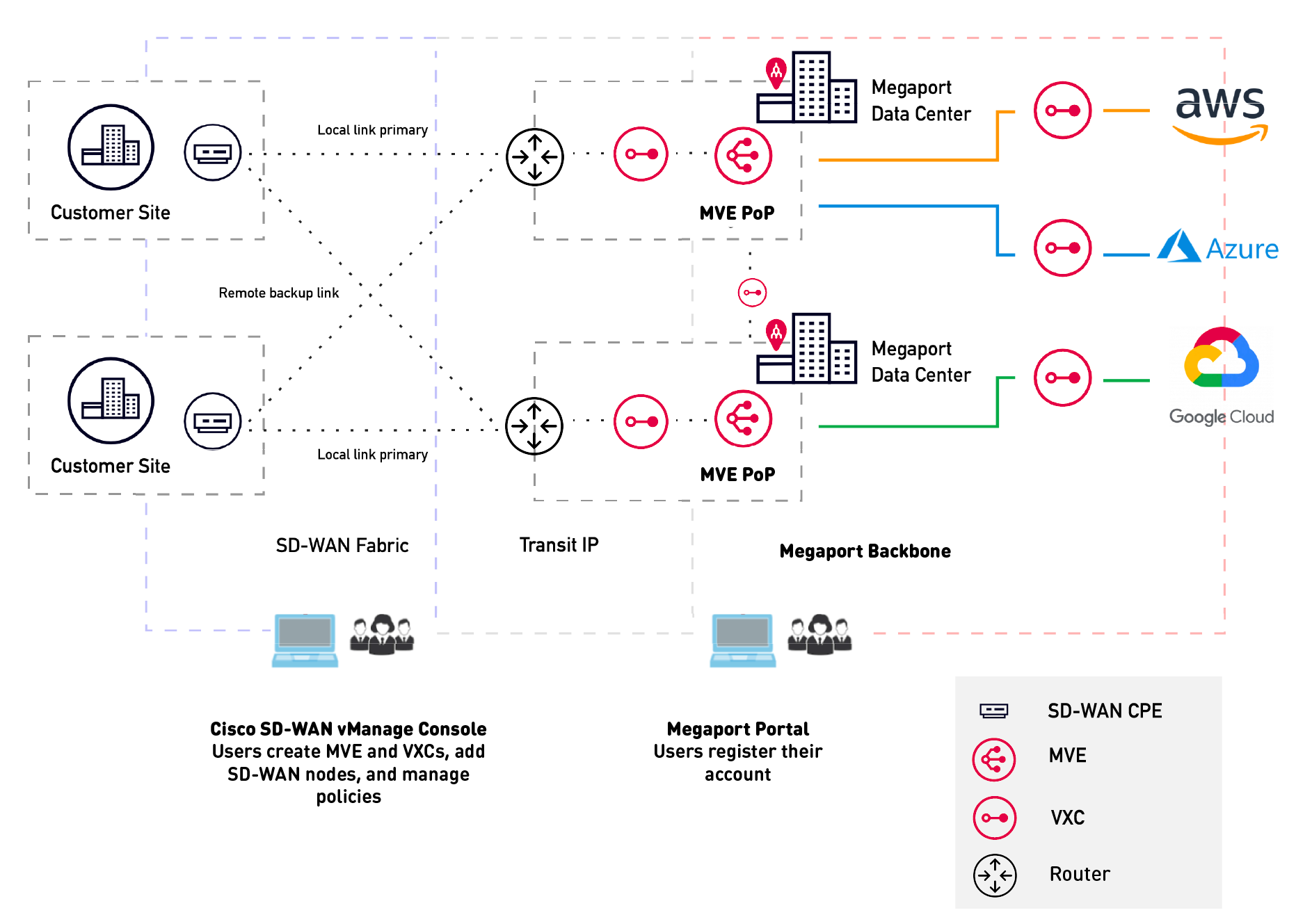 MVE with Cisco