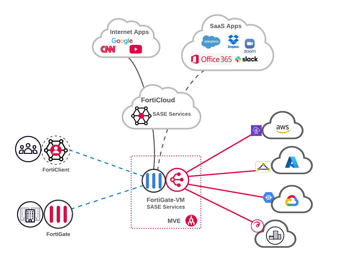 Sd Wan Architecture