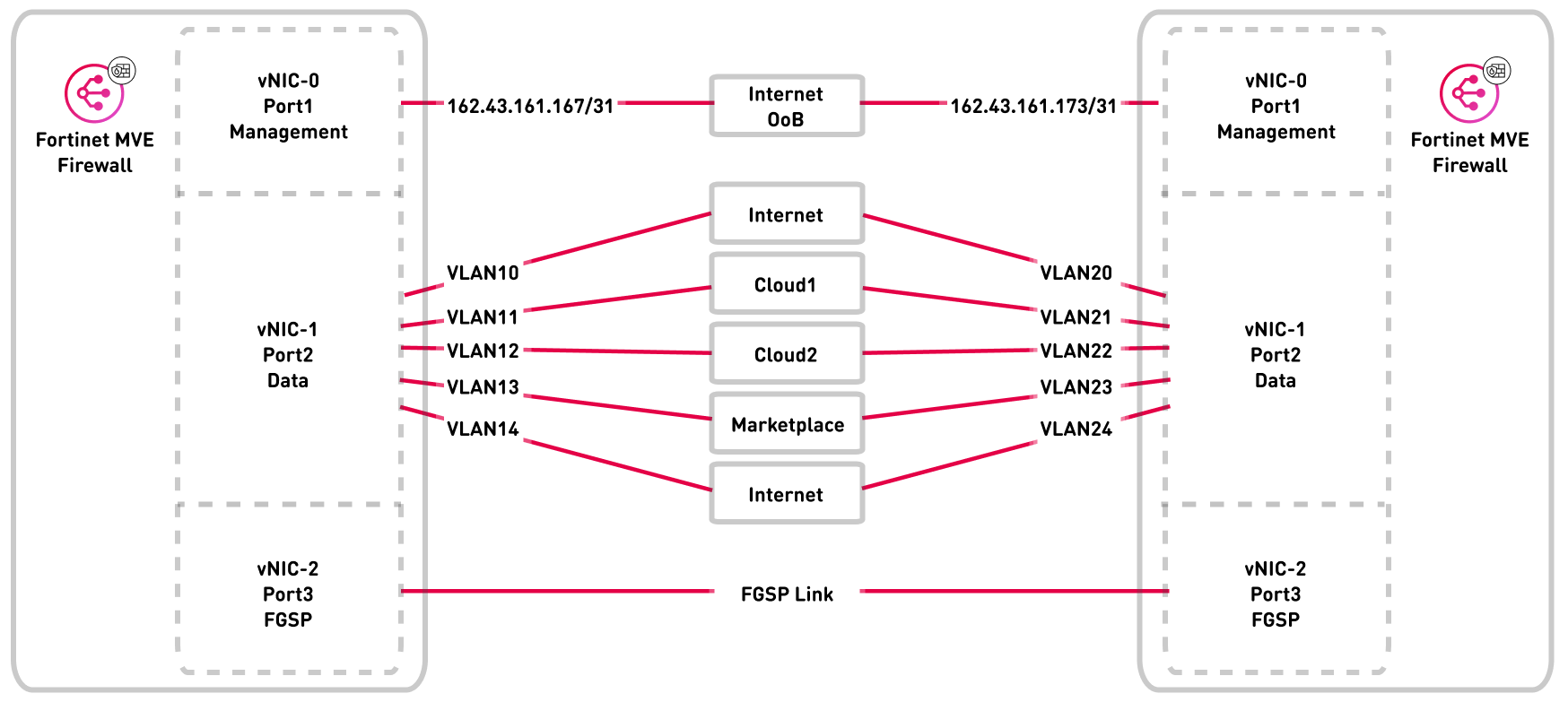 FSGP interface details