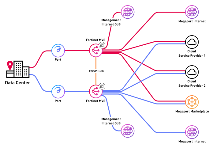 FSGP deployment archtitecture