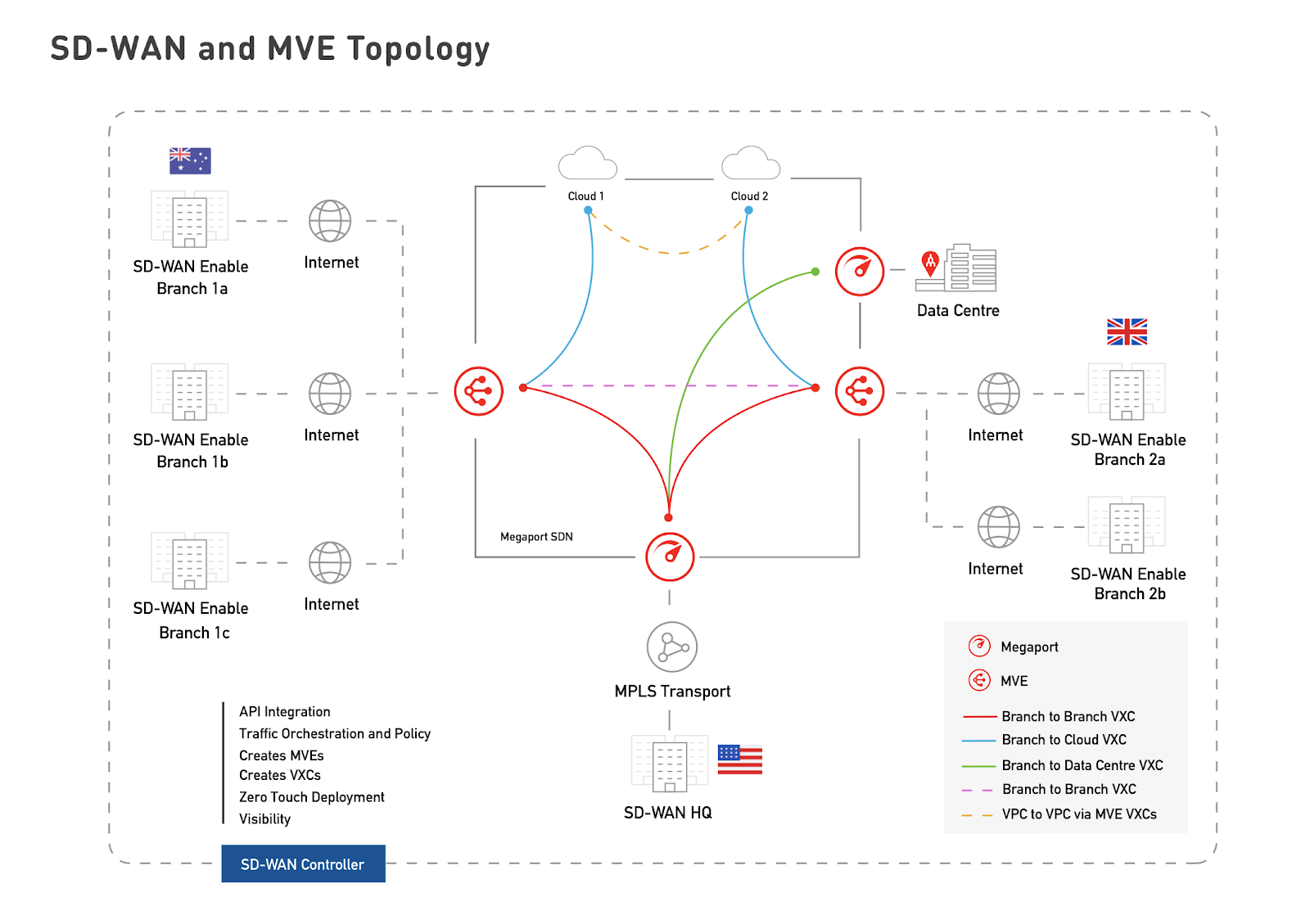 MVE Meshed Network