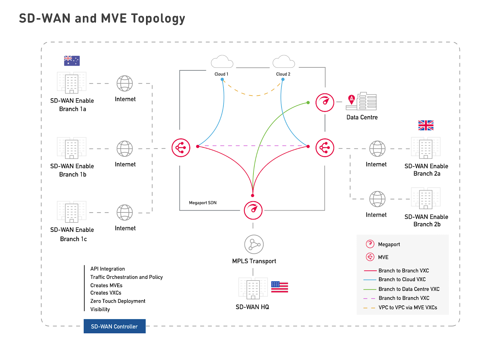 MVE Meshed Network