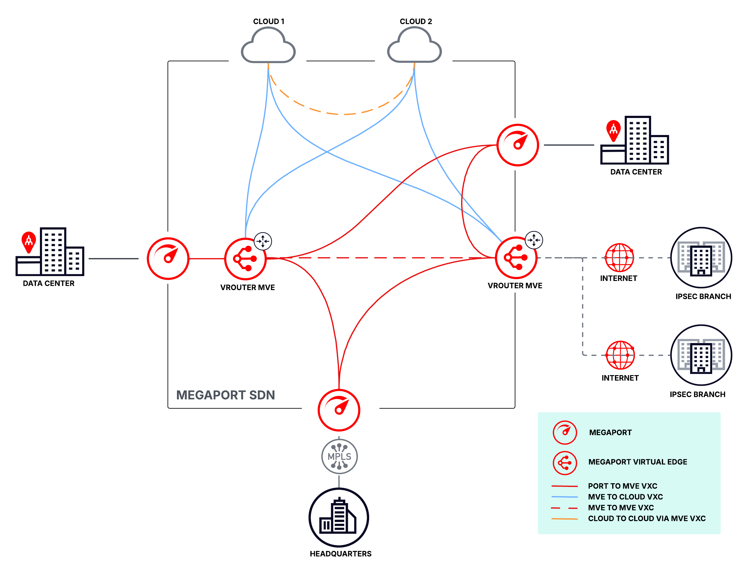 MVE vRouter + Firewall