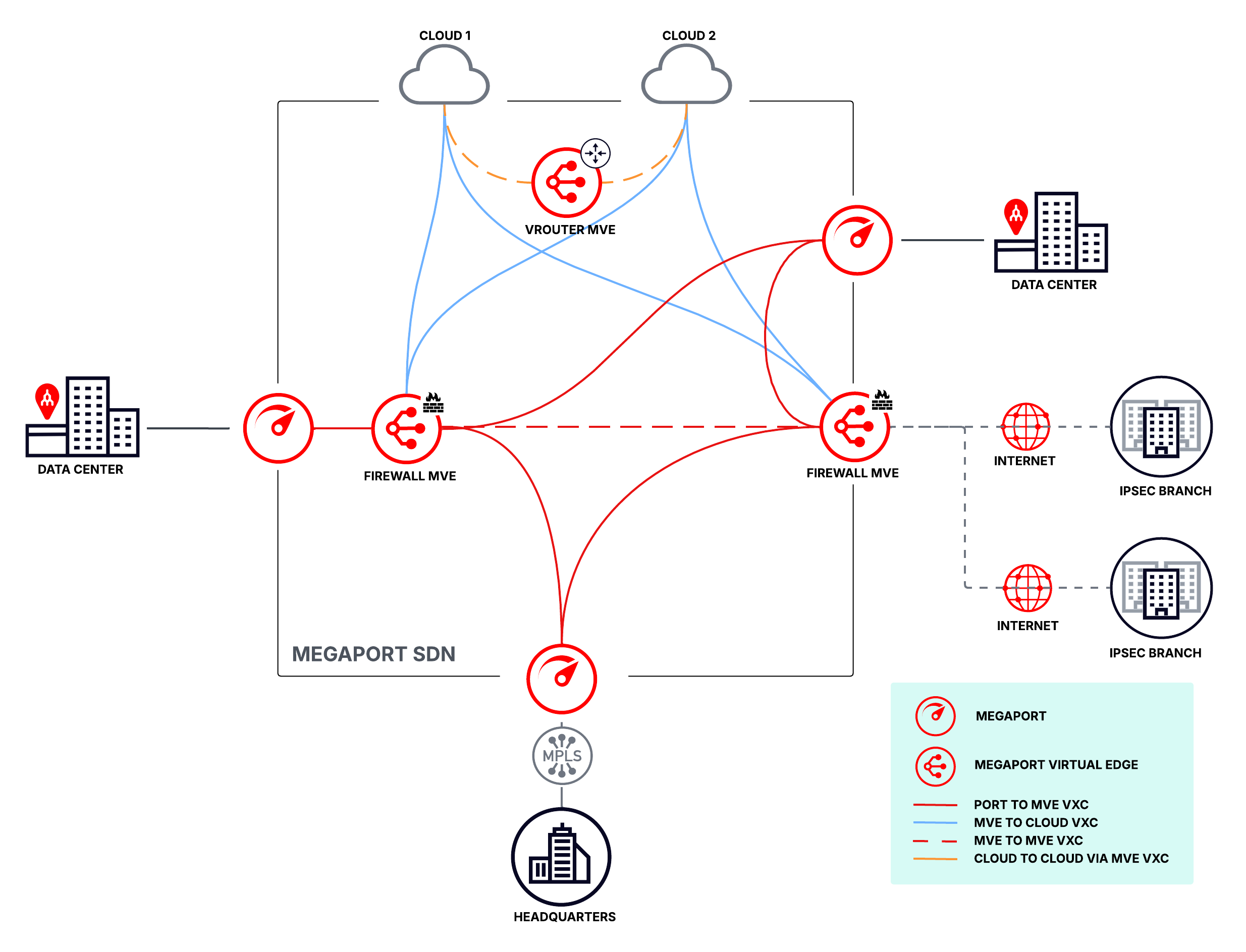 MVE vRouter + Firewall