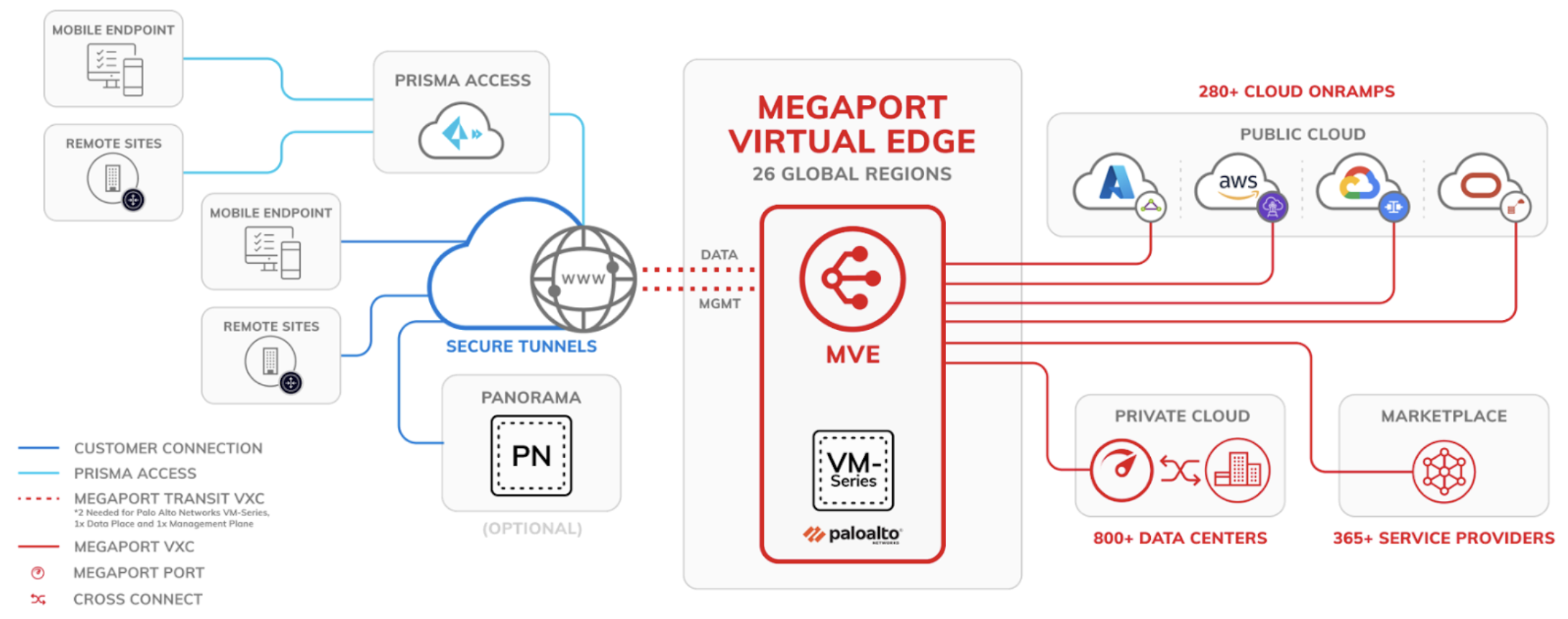 MVE with Palo Alto