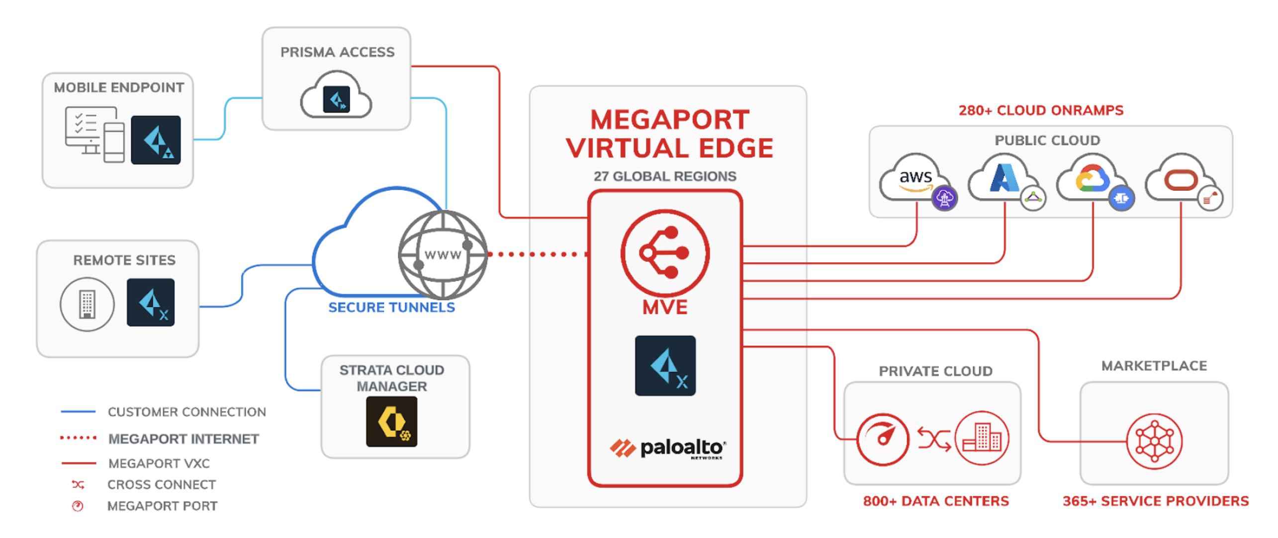 Palo Alto Networks With Megaport Virtual Edge - Megaport Documentation ...