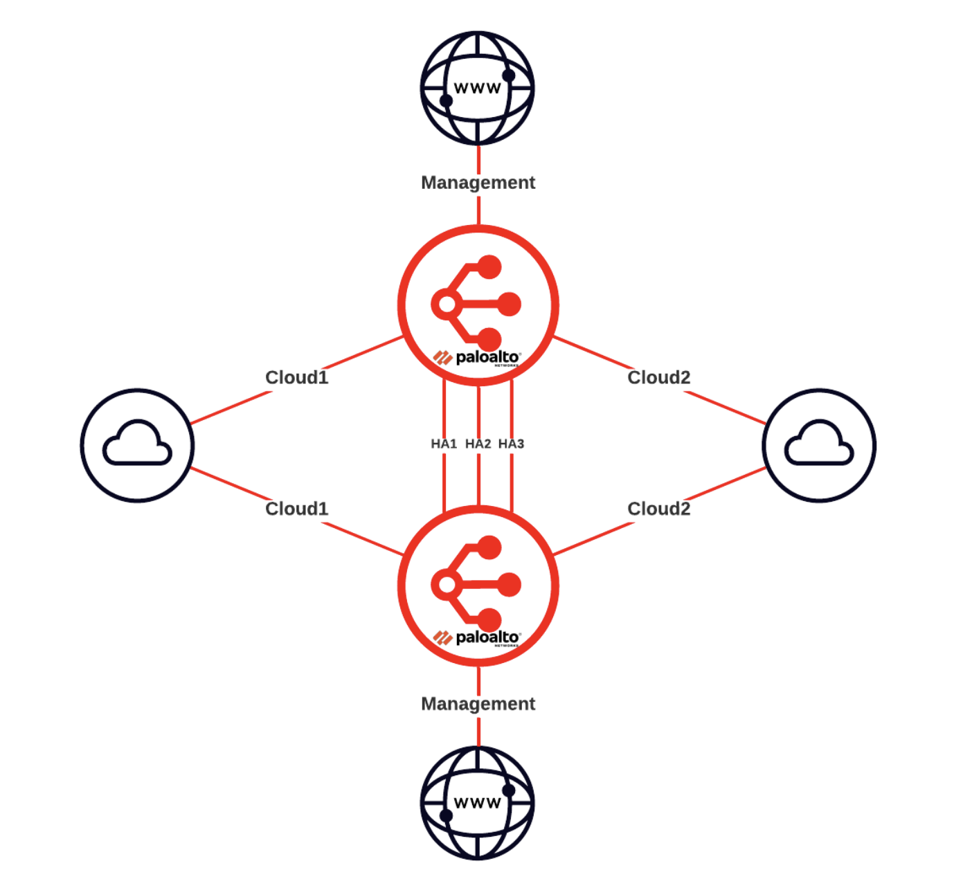Palo Alto Networks HA Architecture Overview