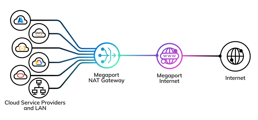 Diagram of multiple cloud providers and a LAN network connecting to the public internet through a Megaport NAT Gateway using VXCs and Megaport Internet.