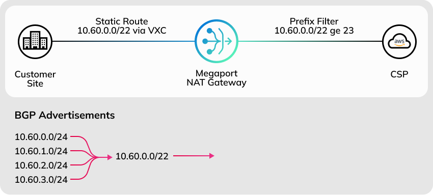 Diagram showing several prefixes originating from the customer site, summarized to a single route in the VXC to the NAT Gateway