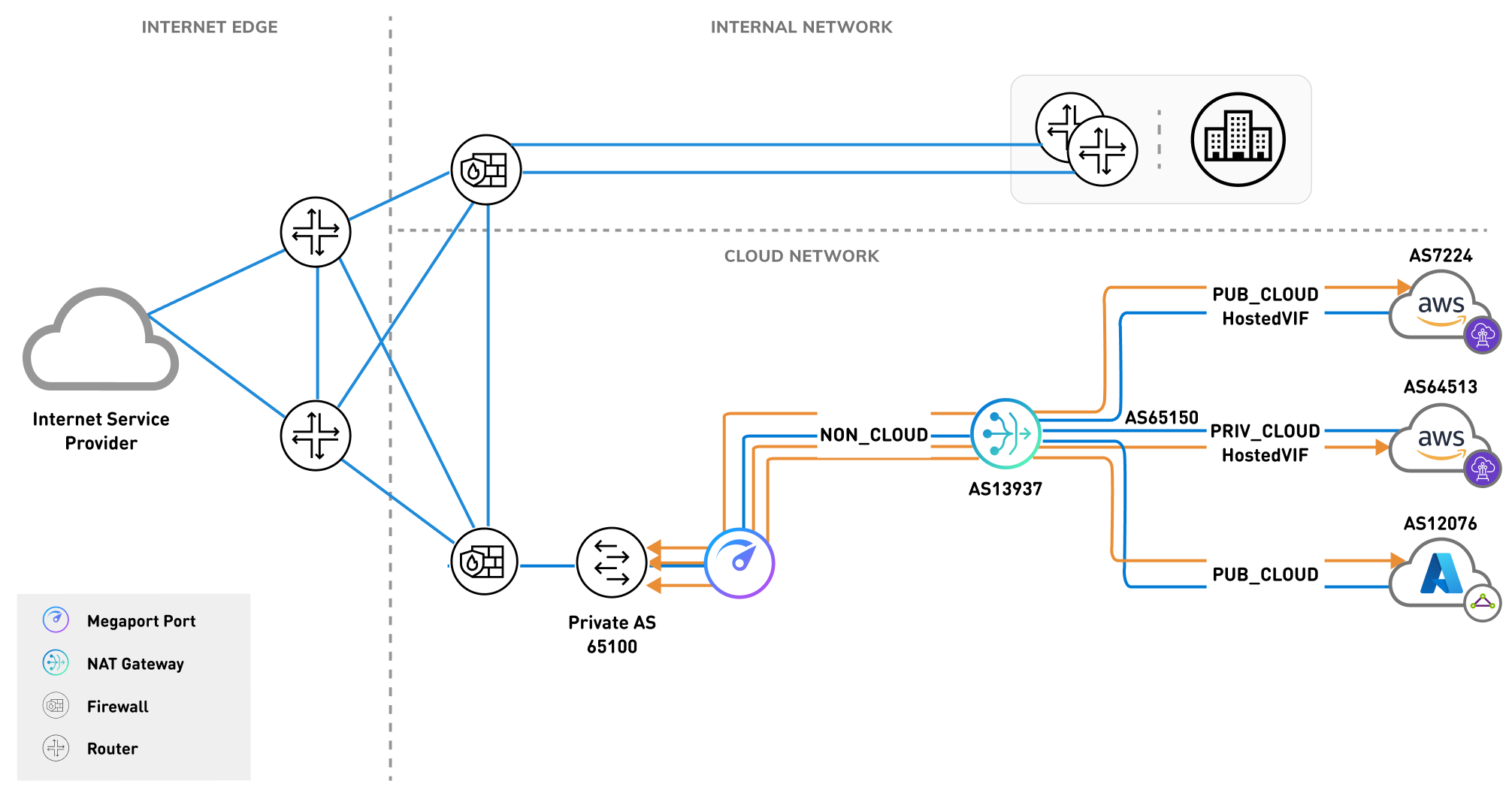 The cloud network is connecting from their firewall in the data center to their NAT Gateway via a private NON_CLOUD VXC. The NAT Gateway is, in turn, connecting to a AWS HostedVIF via a PRIV_CLOUD VXC and Azure and AWS HostedVIF through PUB_CLOUD VXCs