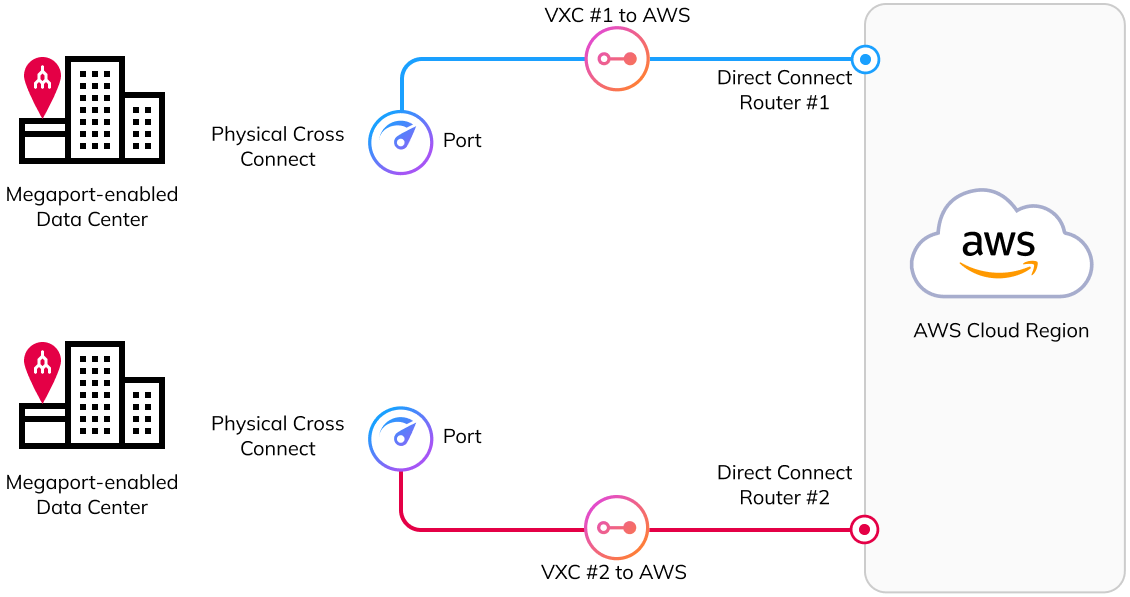 Diagrama de 2 Ports (1 em cada zona de diversidade) em 2 data centers separados conectados a 2 roteadores AWS Direct Connect (1 em cada zona de diversidade) por 2 VXCs (1 em cada zona de diversidade)