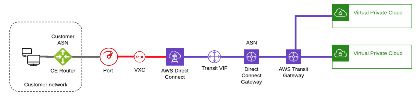 Hosted Connection