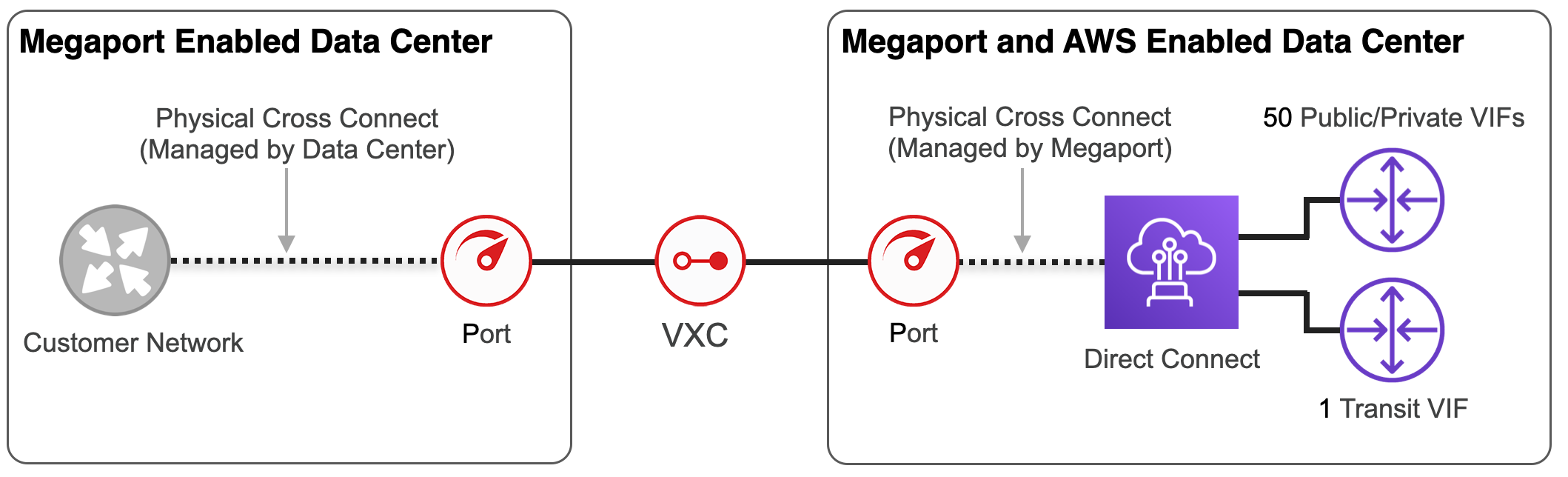 Direct Connect dedicated connections