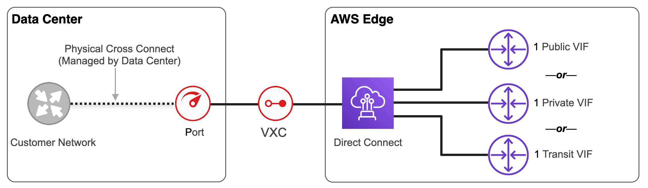 Hosted Connection