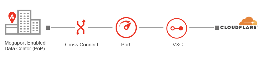 Cloudflare connection