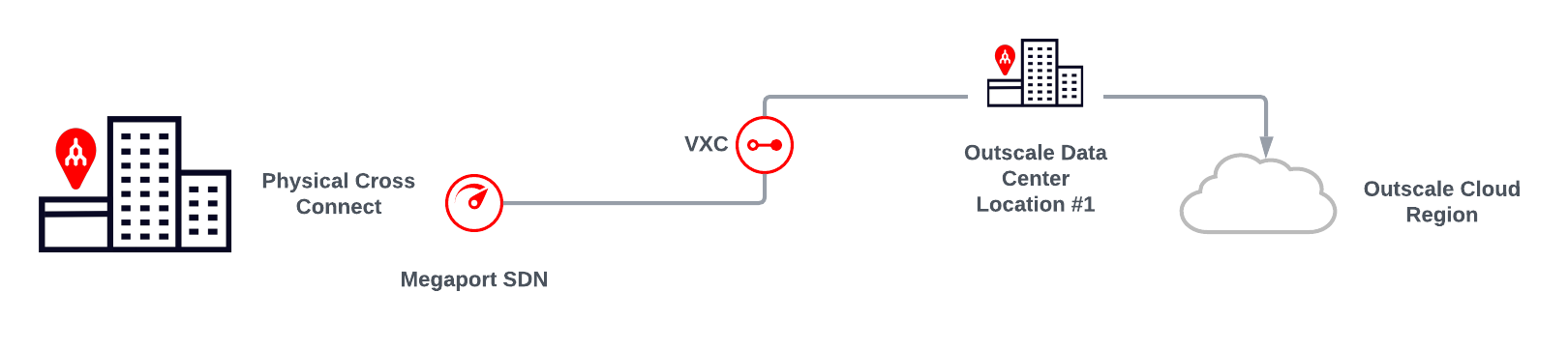 3DS Outscale Connect connection