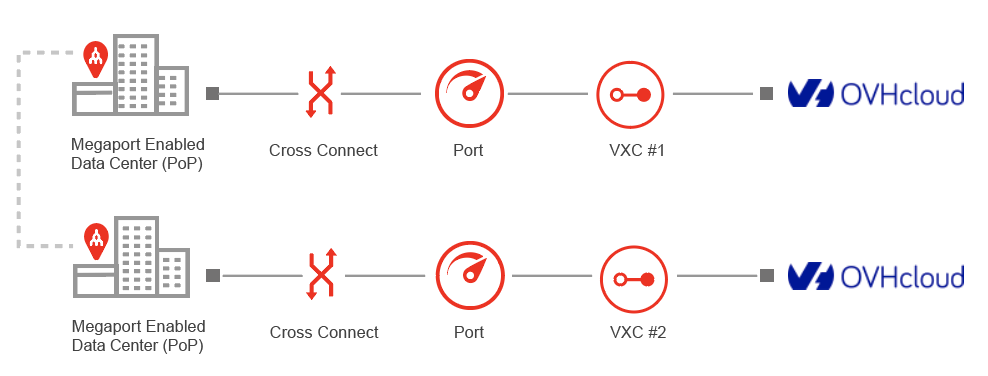OVHcloud fully redundant connection