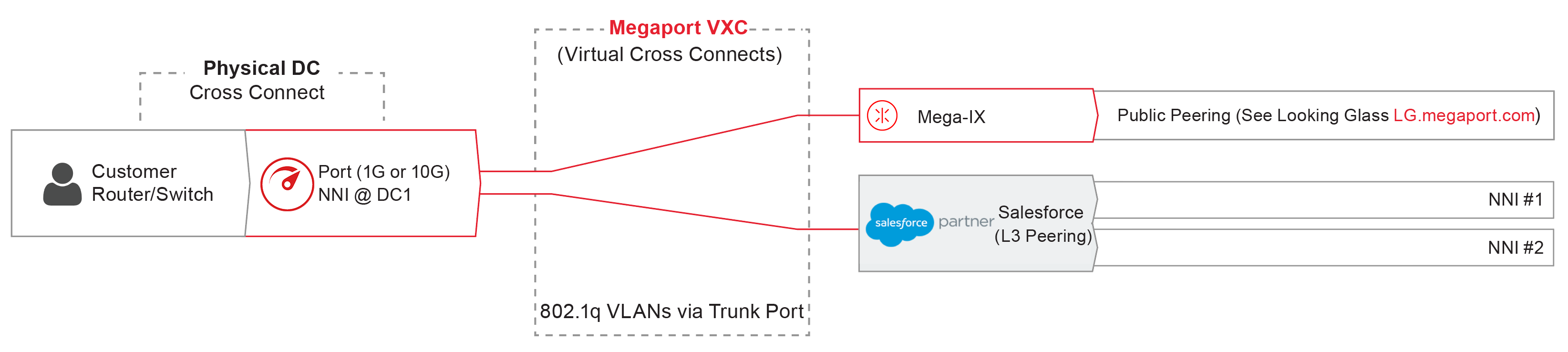 Express Connect deployment